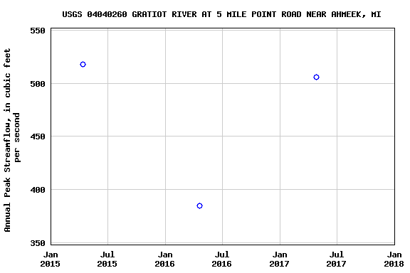 Graph of annual maximum streamflow at USGS 04040260 GRATIOT RIVER AT 5 MILE POINT ROAD NEAR AHMEEK, MI