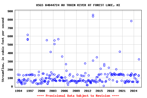 Graph of streamflow measurement data at USGS 04044724 AU TRAIN RIVER AT FOREST LAKE, MI