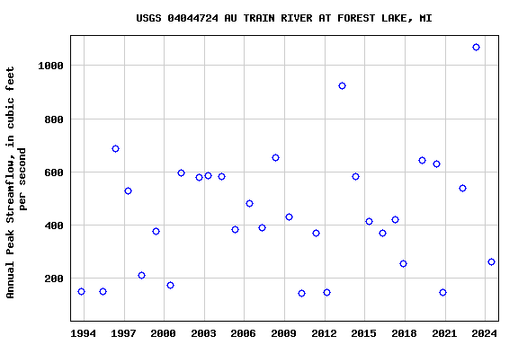 Graph of annual maximum streamflow at USGS 04044724 AU TRAIN RIVER AT FOREST LAKE, MI