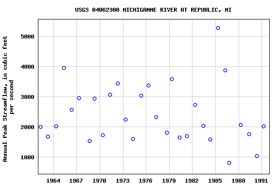 Graph of annual maximum streamflow at USGS 04062300 MICHIGAMME RIVER AT REPUBLIC, MI