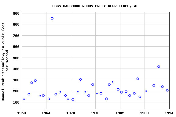 Graph of annual maximum streamflow at USGS 04063800 WOODS CREEK NEAR FENCE, WI
