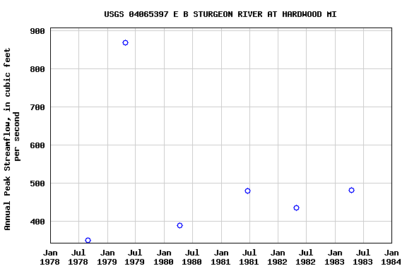 Graph of annual maximum streamflow at USGS 04065397 E B STURGEON RIVER AT HARDWOOD MI