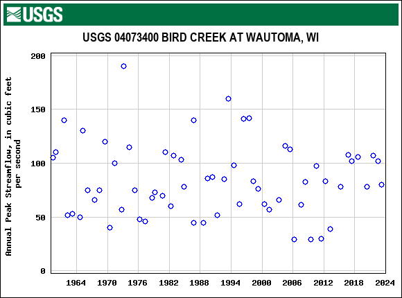 Graph of annual maximum streamflow at USGS 04073400 BIRD CREEK AT WAUTOMA, WI