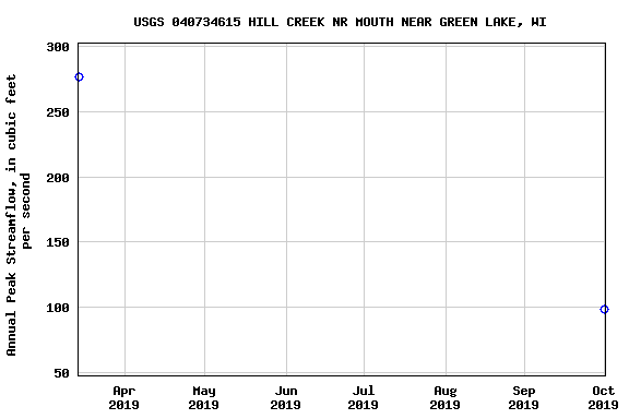 Graph of annual maximum streamflow at USGS 040734615 HILL CREEK NR MOUTH NEAR GREEN LAKE, WI