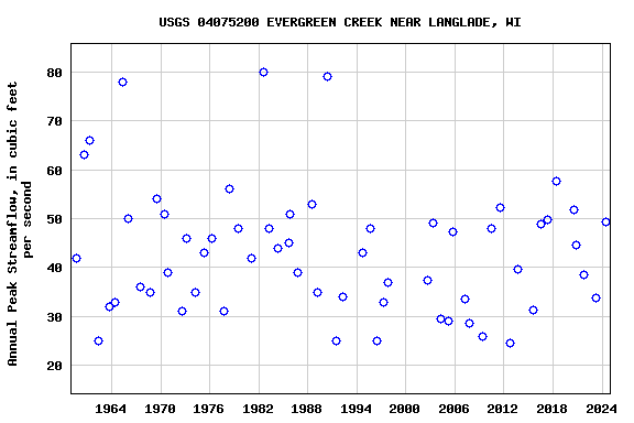Graph of annual maximum streamflow at USGS 04075200 EVERGREEN CREEK NEAR LANGLADE, WI
