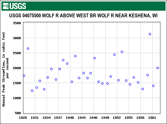 Graph of annual maximum streamflow at USGS 04075500 WOLF R ABOVE WEST BR WOLF R NEAR KESHENA, WI