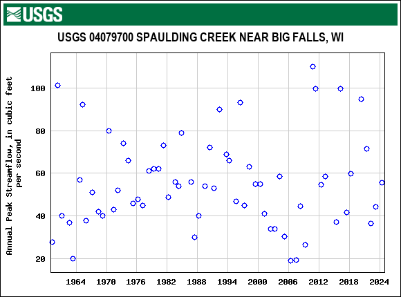 Graph of annual maximum streamflow at USGS 04079700 SPAULDING CREEK NEAR BIG FALLS, WI