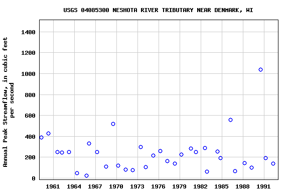 Graph of annual maximum streamflow at USGS 04085300 NESHOTA RIVER TRIBUTARY NEAR DENMARK, WI