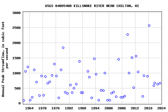 Graph of annual maximum streamflow at USGS 04085400 KILLSNAKE RIVER NEAR CHILTON, WI