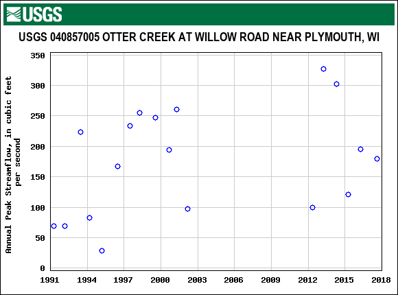 Graph of annual maximum streamflow at USGS 040857005 OTTER CREEK AT WILLOW ROAD NEAR PLYMOUTH, WI