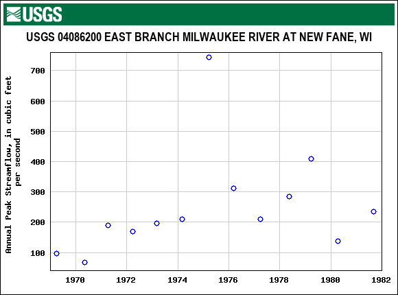 Graph of annual maximum streamflow at USGS 04086200 EAST BRANCH MILWAUKEE RIVER AT NEW FANE, WI