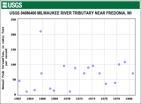 Graph of annual maximum streamflow at USGS 04086400 MILWAUKEE RIVER TRIBUTARY NEAR FREDONIA, WI