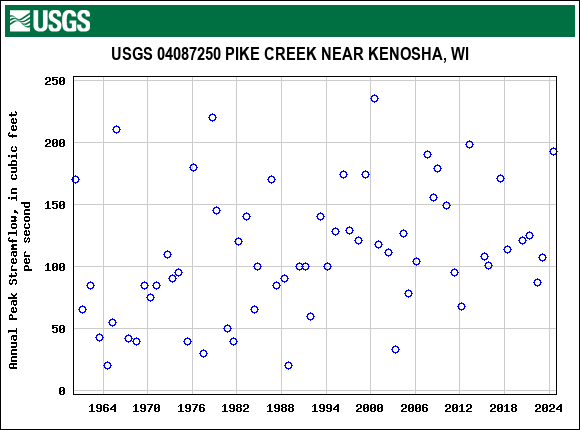 Graph of annual maximum streamflow at USGS 04087250 PIKE CREEK NEAR KENOSHA, WI