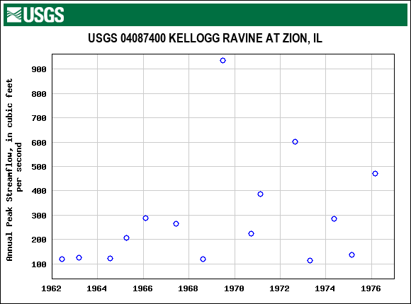 Graph of annual maximum streamflow at USGS 04087400 KELLOGG RAVINE AT ZION, IL