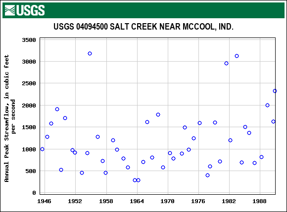 Graph of annual maximum streamflow at USGS 04094500 SALT CREEK NEAR MCCOOL, IND.