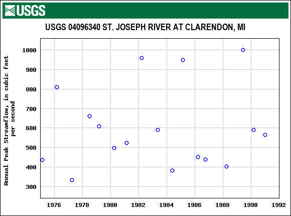 Graph of annual maximum streamflow at USGS 04096340 ST. JOSEPH RIVER AT CLARENDON, MI