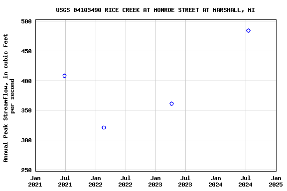 Graph of annual maximum streamflow at USGS 04103490 RICE CREEK AT MONROE STREET AT MARSHALL, MI