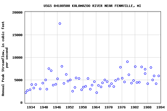 Graph of annual maximum streamflow at USGS 04108500 KALAMAZOO RIVER NEAR FENNVILLE, MI