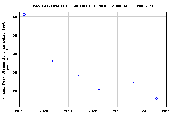 Graph of annual maximum streamflow at USGS 04121494 CHIPPEWA CREEK AT 90TH AVENUE NEAR EVART, MI