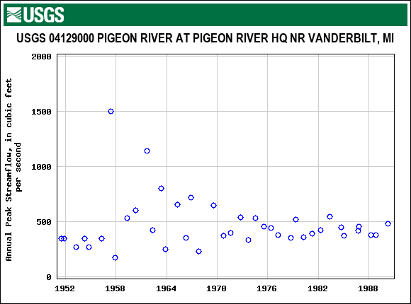 Graph of annual maximum streamflow at USGS 04129000 PIGEON RIVER AT PIGEON RIVER HQ NR VANDERBILT, MI