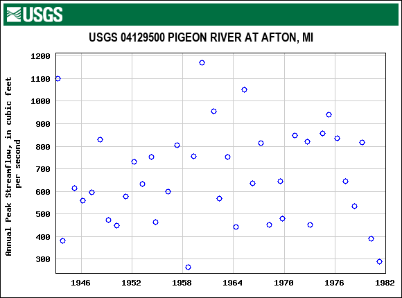 Graph of annual maximum streamflow at USGS 04129500 PIGEON RIVER AT AFTON, MI