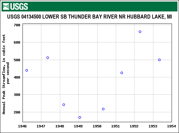 Graph of annual maximum streamflow at USGS 04134500 LOWER SB THUNDER BAY RIVER NR HUBBARD LAKE, MI