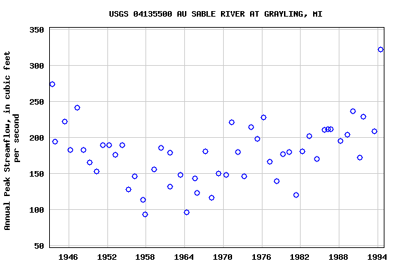 Graph of annual maximum streamflow at USGS 04135500 AU SABLE RIVER AT GRAYLING, MI