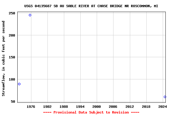 Graph of streamflow measurement data at USGS 04135687 SB AU SABLE RIVER AT CHASE BRIDGE NR ROSCOMMON, MI