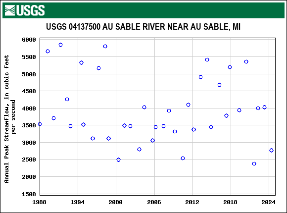 Graph of annual maximum streamflow at USGS 04137500 AU SABLE RIVER NEAR AU SABLE, MI