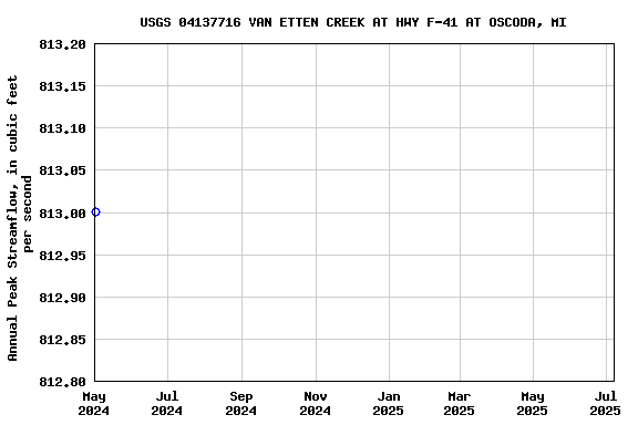 Graph of annual maximum streamflow at USGS 04137716 VAN ETTEN CREEK AT HWY F-41 AT OSCODA, MI