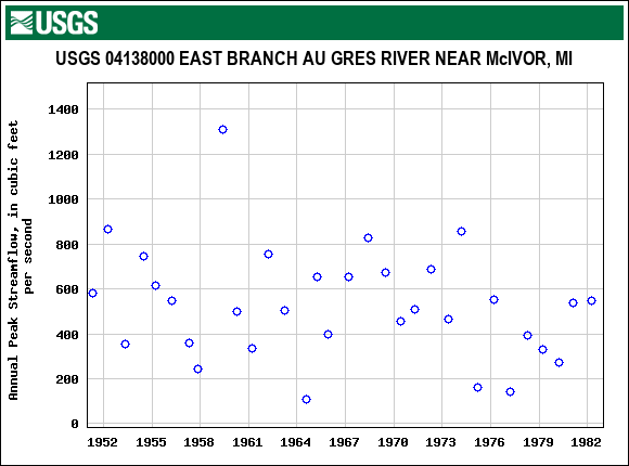 Graph of annual maximum streamflow at USGS 04138000 EAST BRANCH AU GRES RIVER NEAR McIVOR, MI