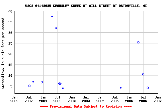 Graph of streamflow measurement data at USGS 04148035 KEARSLEY CREEK AT MILL STREET AT ORTONVILLE, MI