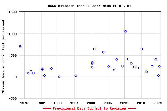 Graph of streamflow measurement data at USGS 04148440 THREAD CREEK NEAR FLINT, MI