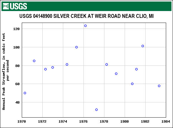 Graph of annual maximum streamflow at USGS 04148900 SILVER CREEK AT WEIR ROAD NEAR CLIO, MI