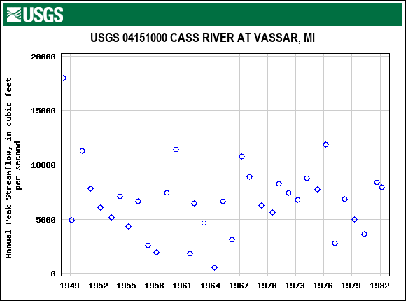 Graph of annual maximum streamflow at USGS 04151000 CASS RIVER AT VASSAR, MI