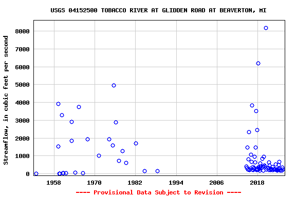 Graph of streamflow measurement data at USGS 04152500 TOBACCO RIVER AT GLIDDEN ROAD AT BEAVERTON, MI