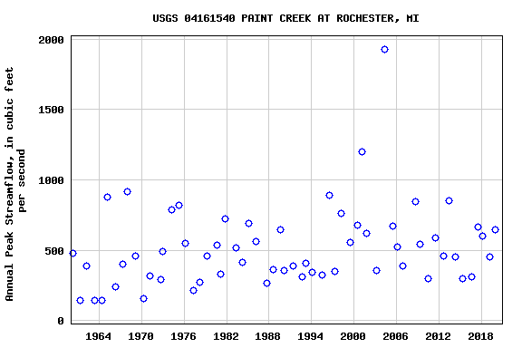 Graph of annual maximum streamflow at USGS 04161540 PAINT CREEK AT ROCHESTER, MI