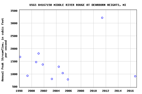 Graph of annual maximum streamflow at USGS 04167150 MIDDLE RIVER ROUGE AT DEARBORN HEIGHTS, MI