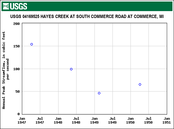 Graph of annual maximum streamflow at USGS 04169525 HAYES CREEK AT SOUTH COMMERCE ROAD AT COMMERCE, MI