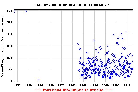 Graph of streamflow measurement data at USGS 04170500 HURON RIVER NEAR NEW HUDSON, MI