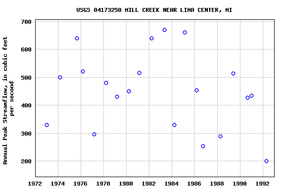 Graph of annual maximum streamflow at USGS 04173250 MILL CREEK NEAR LIMA CENTER, MI