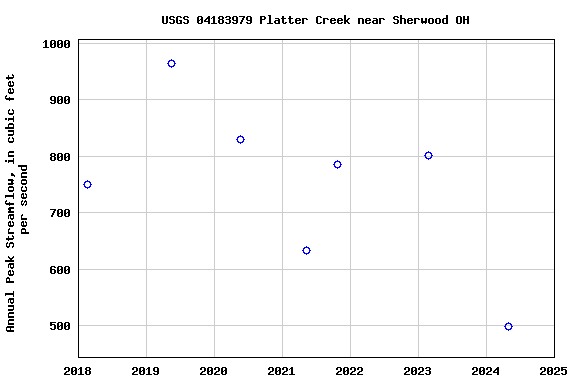 Graph of annual maximum streamflow at USGS 04183979 Platter Creek near Sherwood OH