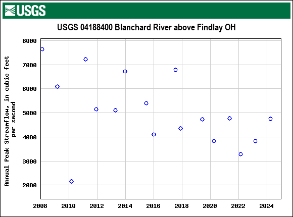 Graph of annual maximum streamflow at USGS 04188400 Blanchard River above Findlay OH