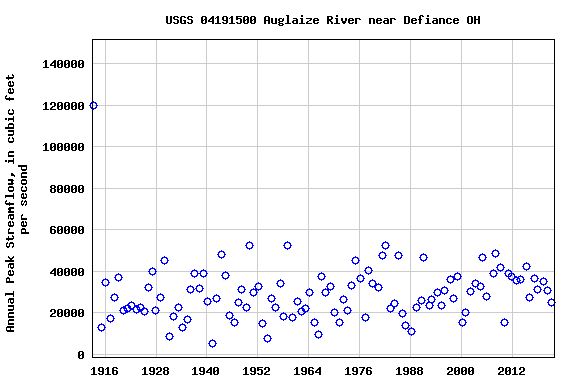Graph of annual maximum streamflow at USGS 04191500 Auglaize River near Defiance OH