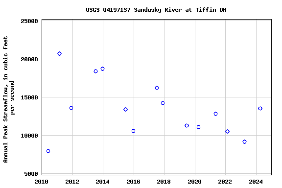Graph of annual maximum streamflow at USGS 04197137 Sandusky River at Tiffin OH