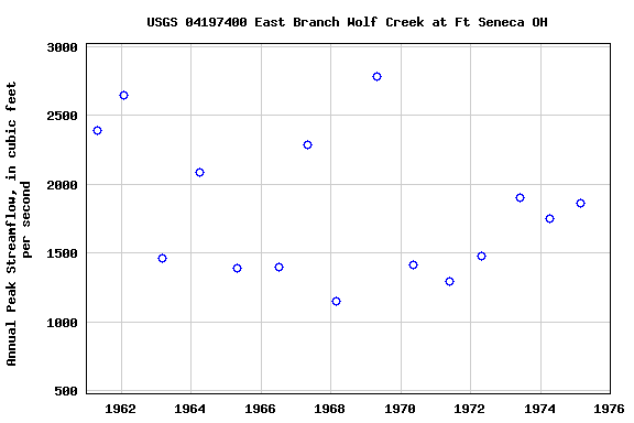 Graph of annual maximum streamflow at USGS 04197400 East Branch Wolf Creek at Ft Seneca OH