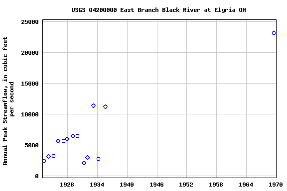 Graph of annual maximum streamflow at USGS 04200000 East Branch Black River at Elyria OH