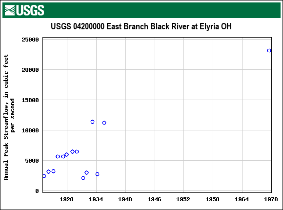 Graph of annual maximum streamflow at USGS 04200000 East Branch Black River at Elyria OH