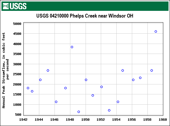 Graph of annual maximum streamflow at USGS 04210000 Phelps Creek near Windsor OH