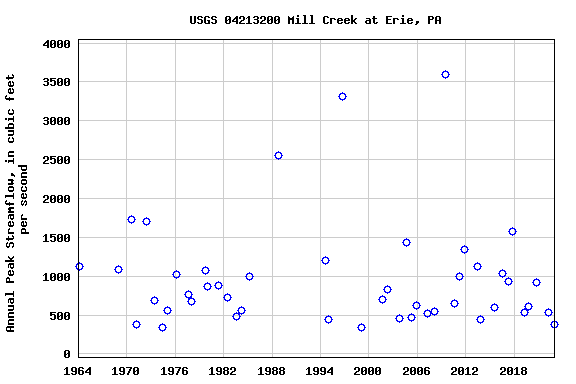 Graph of annual maximum streamflow at USGS 04213200 Mill Creek at Erie, PA